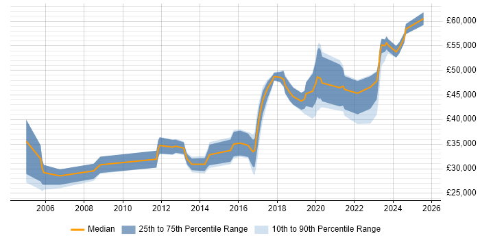 Salary distribution trend for Security Operations Analyst job vacancies in the North of England