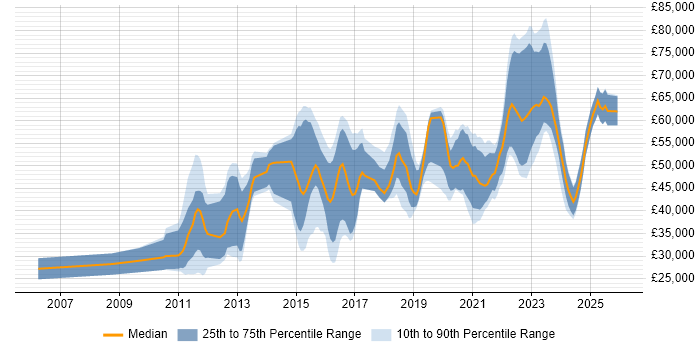 Salary distribution trend for jobs in the North of England citing Security Operations Centre