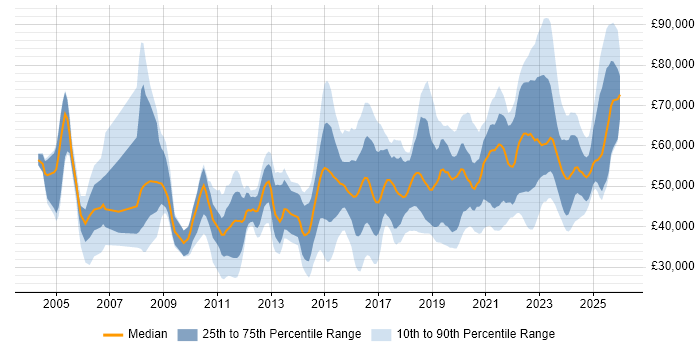 Salary distribution trend for jobs in the North of England citing Security Operations
