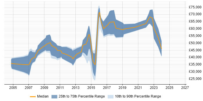 Salary distribution trend for Security Penetration Tester job vacancies in the North of England