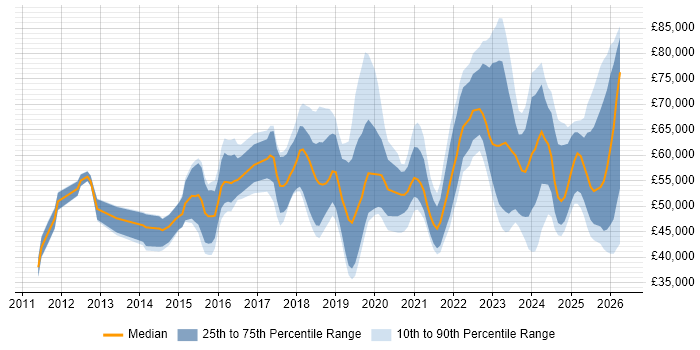 Salary distribution trend for jobs in the North of England citing Security Posture