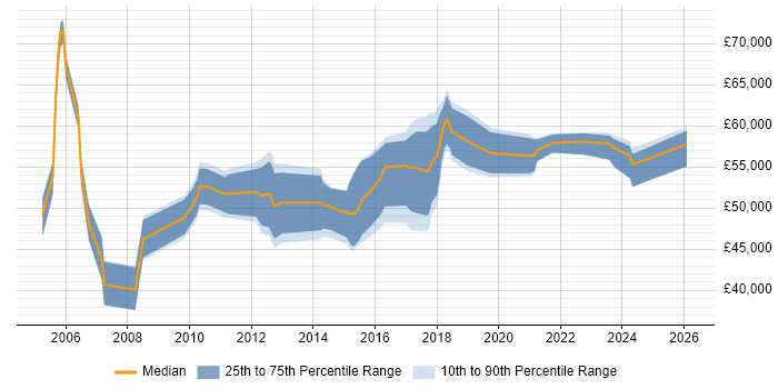Salary distribution trend for Security Project Manager job vacancies in the North of England