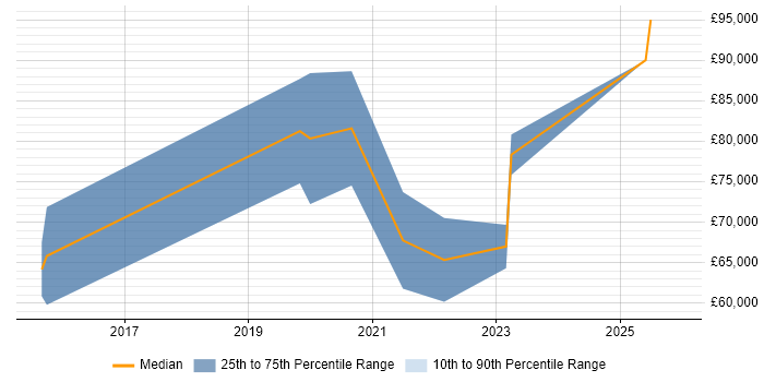 Salary distribution trend for Security Researcher job vacancies in the North of England