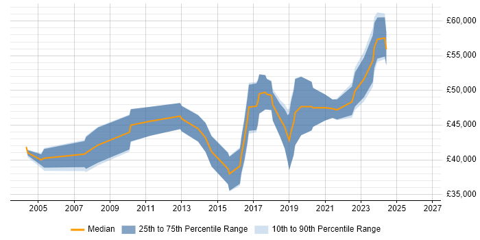 Salary distribution trend for Security Risk Analyst job vacancies in the North of England