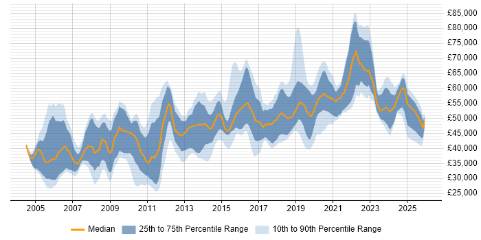 Salary distribution trend for Security Specialist job vacancies in the North of England