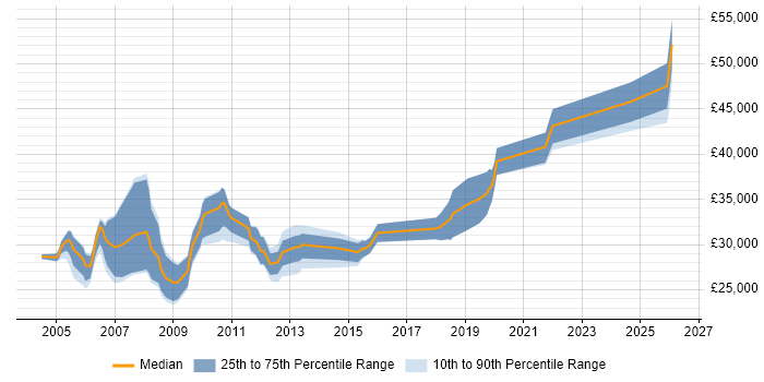 Salary distribution trend for Security Support Engineer job vacancies in the North of England