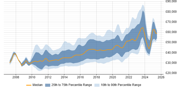 Salary distribution trend for jobs in the North of England citing Selenium Salary distribution trend for jobs in the North of England citing Selenium