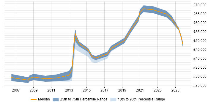 Salary distribution trend for jobs in the North of England citing Self-Awareness