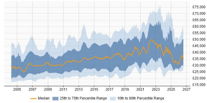 Salary distribution trend for jobs in the North of England citing Self-Motivation