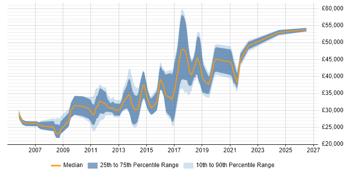 Salary distribution trend for jobs in the North of England citing Semantic HTML