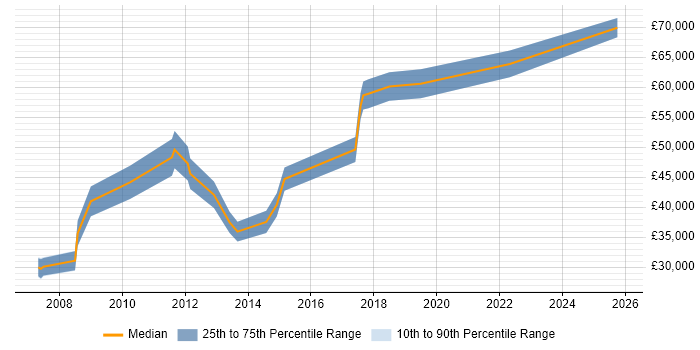 Salary distribution trend for jobs in the North of England citing Semantic Web