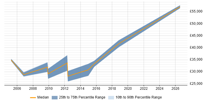 Salary distribution trend for Senior Account Executive job vacancies in the North of England