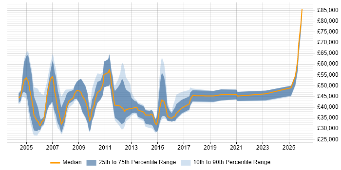 Salary distribution trend for Senior Account Manager job vacancies in the North of England