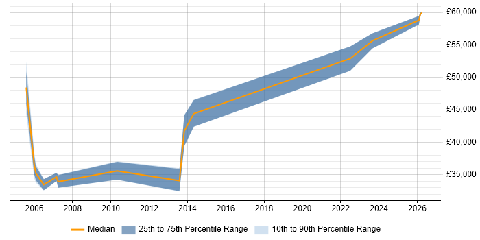 Salary distribution trend for Senior Accountant job vacancies in the North of England