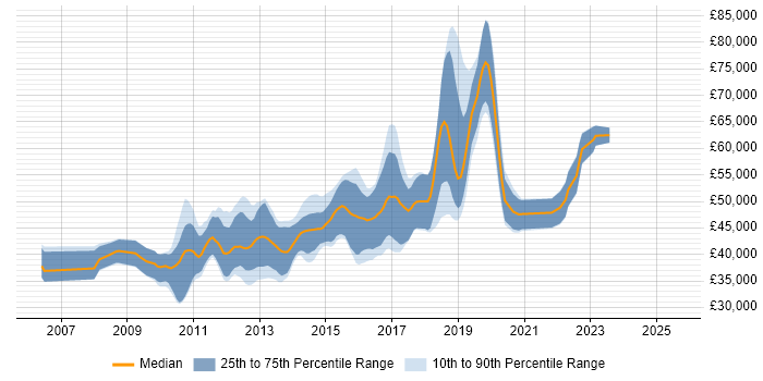 Salary distribution trend for Senior Agile Developer job vacancies in the North of England Salary distribution trend for Senior Agile Developer job vacancies in the North of England