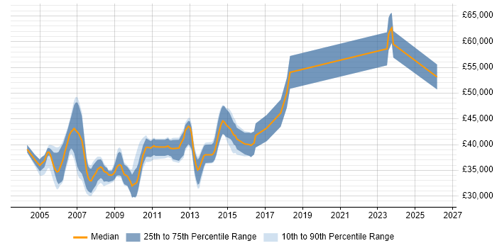 Salary distribution trend for Senior Analyst Developer job vacancies in the North of England