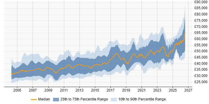 Salary distribution trend for Senior Analyst job vacancies in the North of England