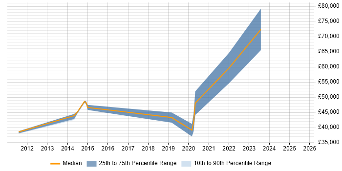 Salary distribution trend for Senior Android Engineer job vacancies in the North of England