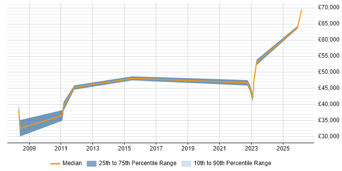 Salary distribution trend for Senior Applications Designer job vacancies in the North of England