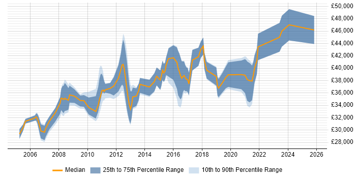Salary distribution trend for Senior Applications Support Analyst job vacancies in the North of England