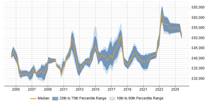 Salary distribution trend for Senior Applications Support job vacancies in the North of England