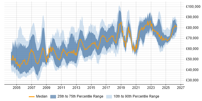 Salary distribution trend for Senior Architect job vacancies in the North of England