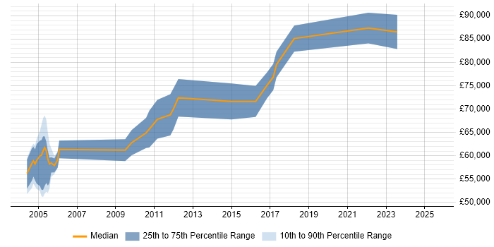 Salary distribution trend for Senior Audit Manager job vacancies in the North of England