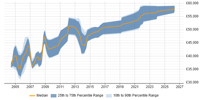 Salary distribution trend for Senior Auditor job vacancies in the North of England