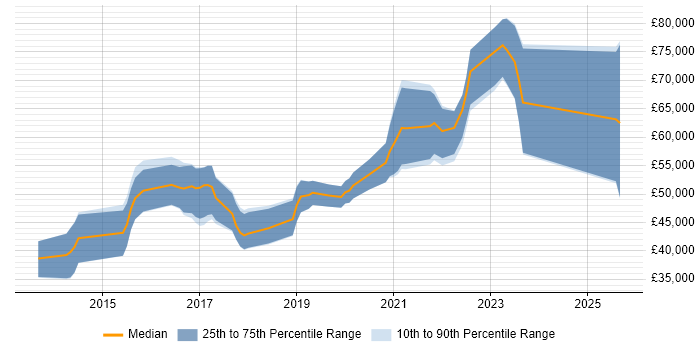 Salary distribution trend for Senior Automation Engineer job vacancies in the North of England
