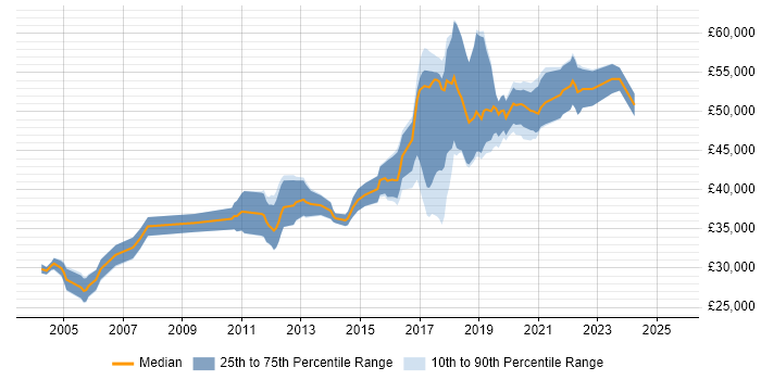 Salary distribution trend for Senior Automation Tester job vacancies in the North of England Salary distribution trend for Senior Automation Tester job vacancies in the North of England