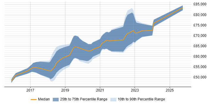 Salary distribution trend for Senior AWS DevOps Engineer job vacancies in the North of England