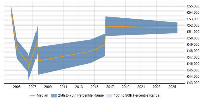 Salary distribution trend for Senior Bid Manager job vacancies in the North of England Salary distribution trend for Senior Bid Manager job vacancies in the North of England