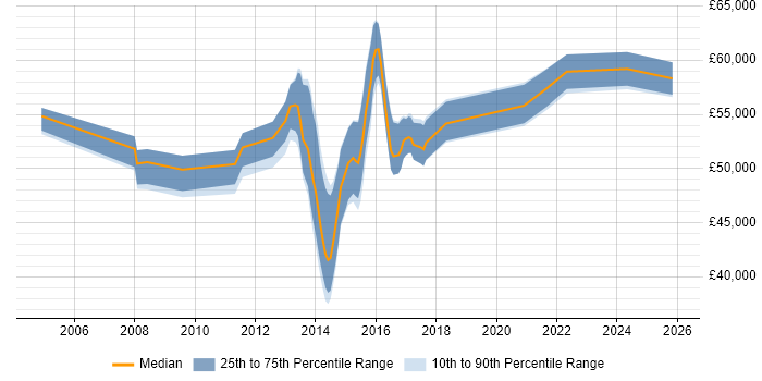 Salary distribution trend for Senior Business Change Project Manager job vacancies in the North of England