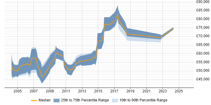 Salary distribution trend for Senior Business Consultant job vacancies in the North of England