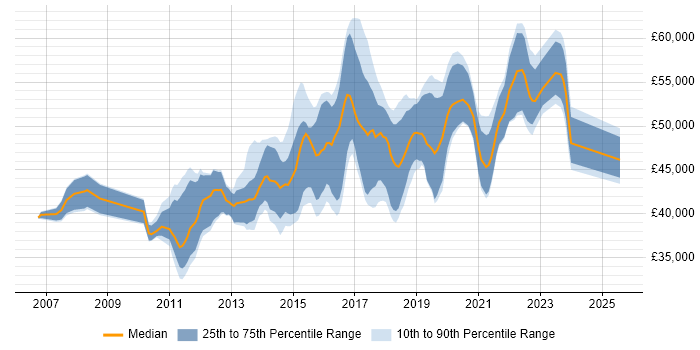 Salary distribution trend for Senior Business Intelligence Developer job vacancies in the North of England Salary distribution trend for Senior Business Intelligence Developer job vacancies in the North of England
