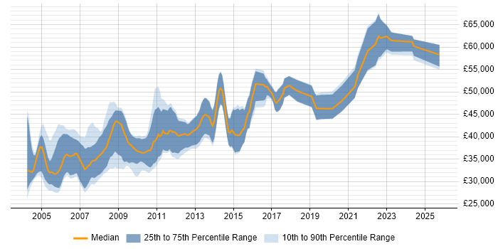 Salary distribution trend for Senior C++ Developer job vacancies in the North of England