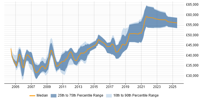 Salary distribution trend for Senior C++ Software Engineer job vacancies in the North of England Salary distribution trend for Senior C++ Software Engineer job vacancies in the North of England