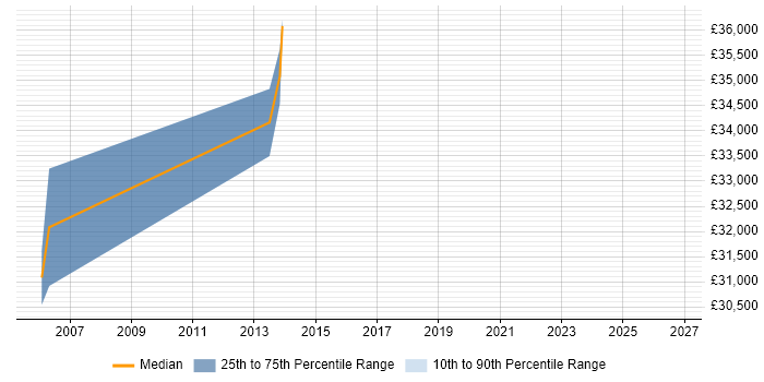 Salary distribution trend for Senior CAD Technician job vacancies in the North of England