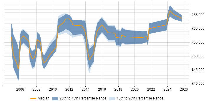 Salary distribution trend for Senior Change Manager job vacancies in the North of England