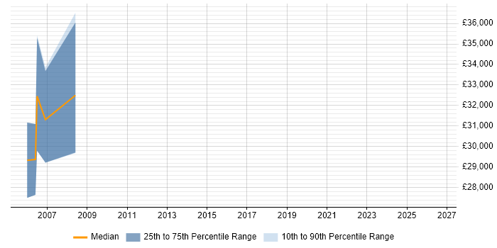 Salary distribution trend for Senior Clinical Data Manager job vacancies in the North of England