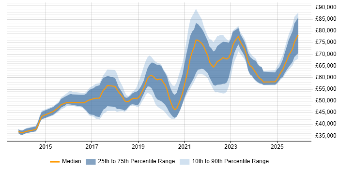 Salary distribution trend for Senior Cloud Engineer job vacancies in the North of England