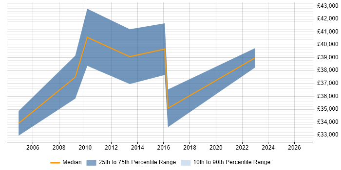 Salary distribution trend for Senior Commercial Analyst job vacancies in the North of England