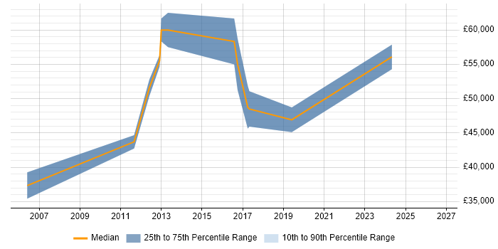 Salary distribution trend for Senior Compliance Analyst job vacancies in the North of England