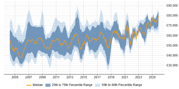 Salary distribution trend for Senior Consultant job vacancies in the North of England