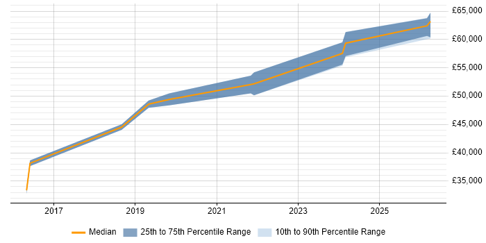 Salary distribution trend for Senior Content Designer job vacancies in the North of England