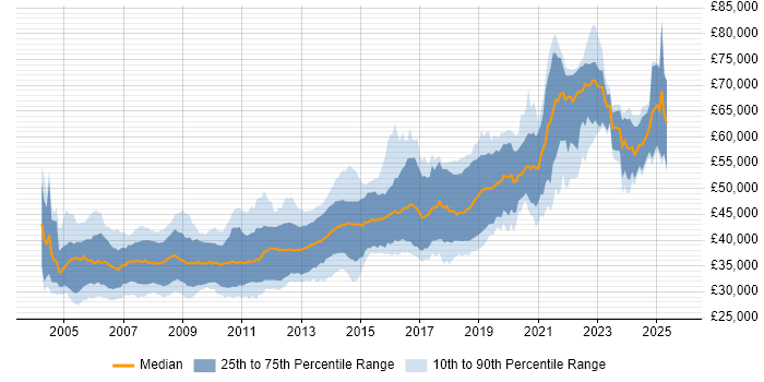 Salary distribution trend for Senior C# Developer job vacancies in the North of England