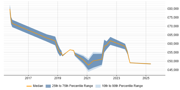 Salary distribution trend for Senior Cybersecurity Analyst job vacancies in the North of England