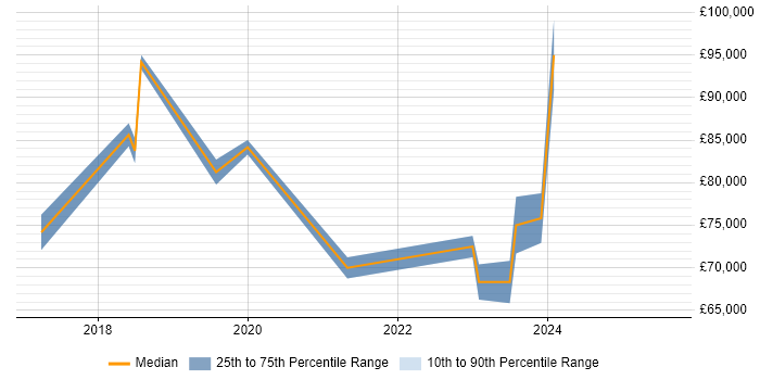 Salary distribution trend for Senior Cybersecurity Consultant job vacancies in the North of England Salary distribution trend for Senior Cybersecurity Consultant job vacancies in the North of England