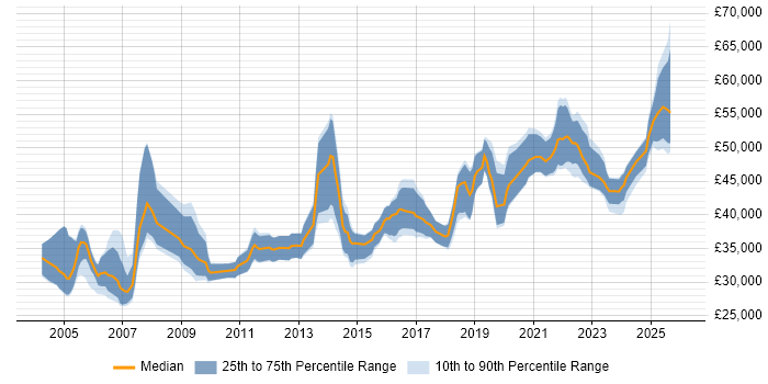 Salary distribution trend for Senior Data Analyst job vacancies in the North of England
