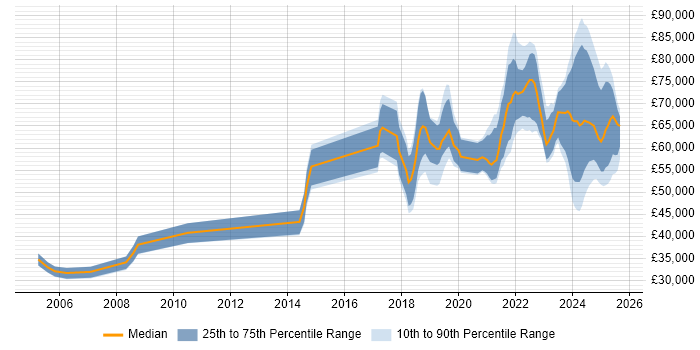 Salary distribution trend for Senior Data Engineer job vacancies in the North of England Salary distribution trend for Senior Data Engineer job vacancies in the North of England
